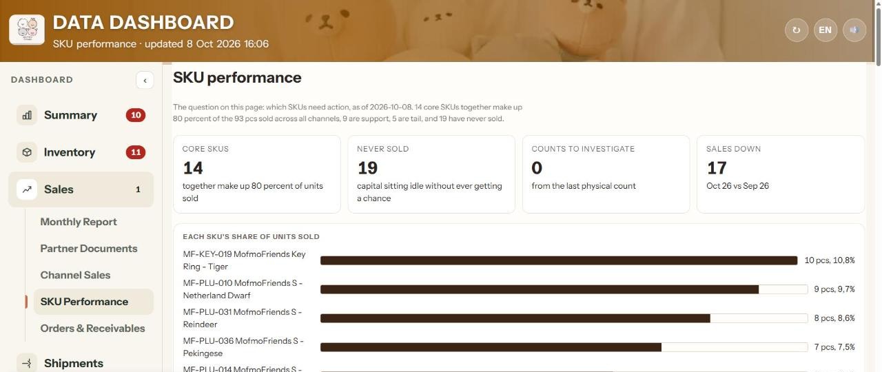 SKU performance with core SKUs, never sold and share of units sold